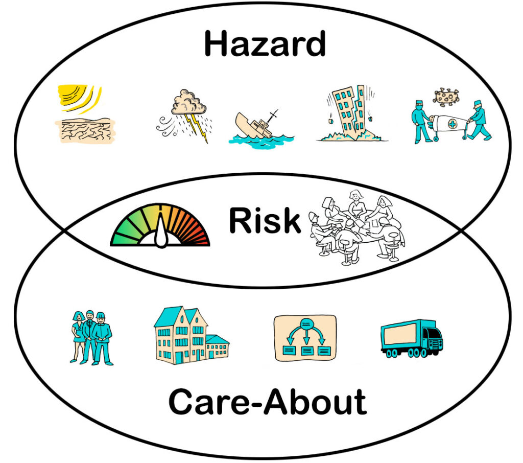 You need to consider hazards, risks, and things you care about